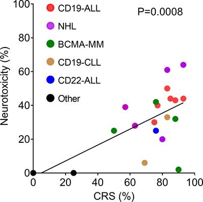 Cytokines in CAR T Cell–Associated Neurotoxicity